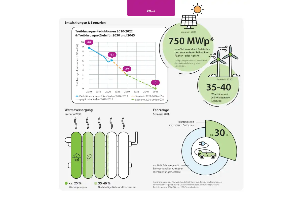 29++ - Klimaschutz im Landkreis München (Abbildung: Landratsamt München)