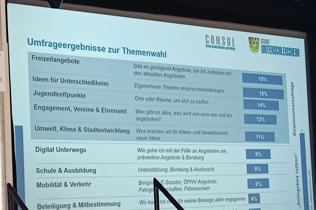 Folie mit den 5 Top-Themen der Jugendversammlung 2026 (Foto: Peter Marwan)