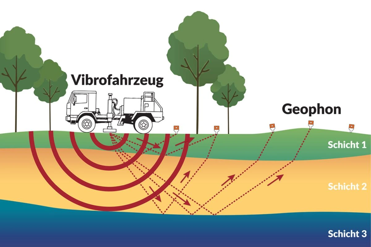 Infografik mit einem Vibrofahrzeug links, das Schallwellen in den Boden aussendet und den Geophonen rechts, die diese aufzeichnen.