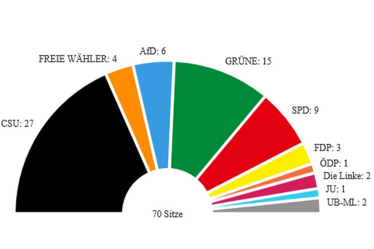 Als zweitgrößte Fraktion im Kreistag für den Landkreis München hatte die Fraktion Bündnis 90/ Die Grünen für ihre Spitzenkandidatin Marion Seitz auf das Amt der ersten Stellvertreterin gehofft. (Grafik: Landratsamt München)
